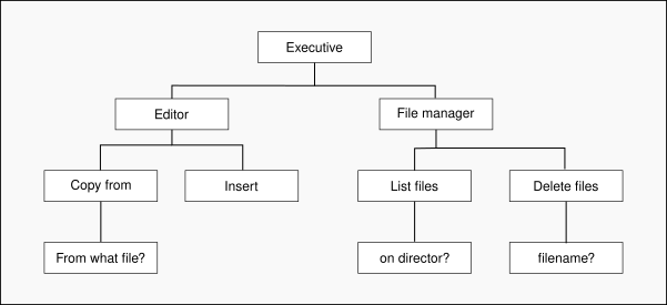 Diagram zobrazující typickou hierarchii režimů v systému Smalltalk 80